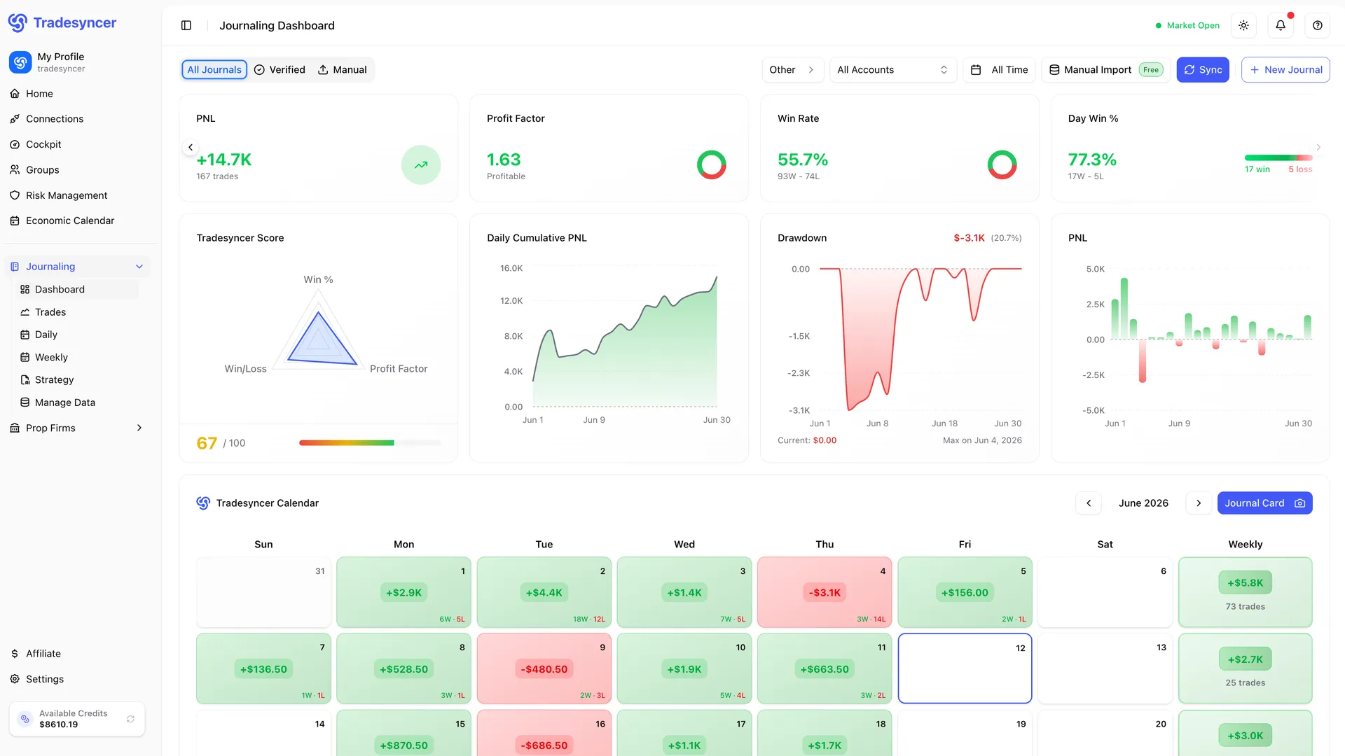 Tradesyncer trading journal dashboard: win rate, day win %, Tradesyncer Score, daily cumulative P&L, drawdown and trade calendar