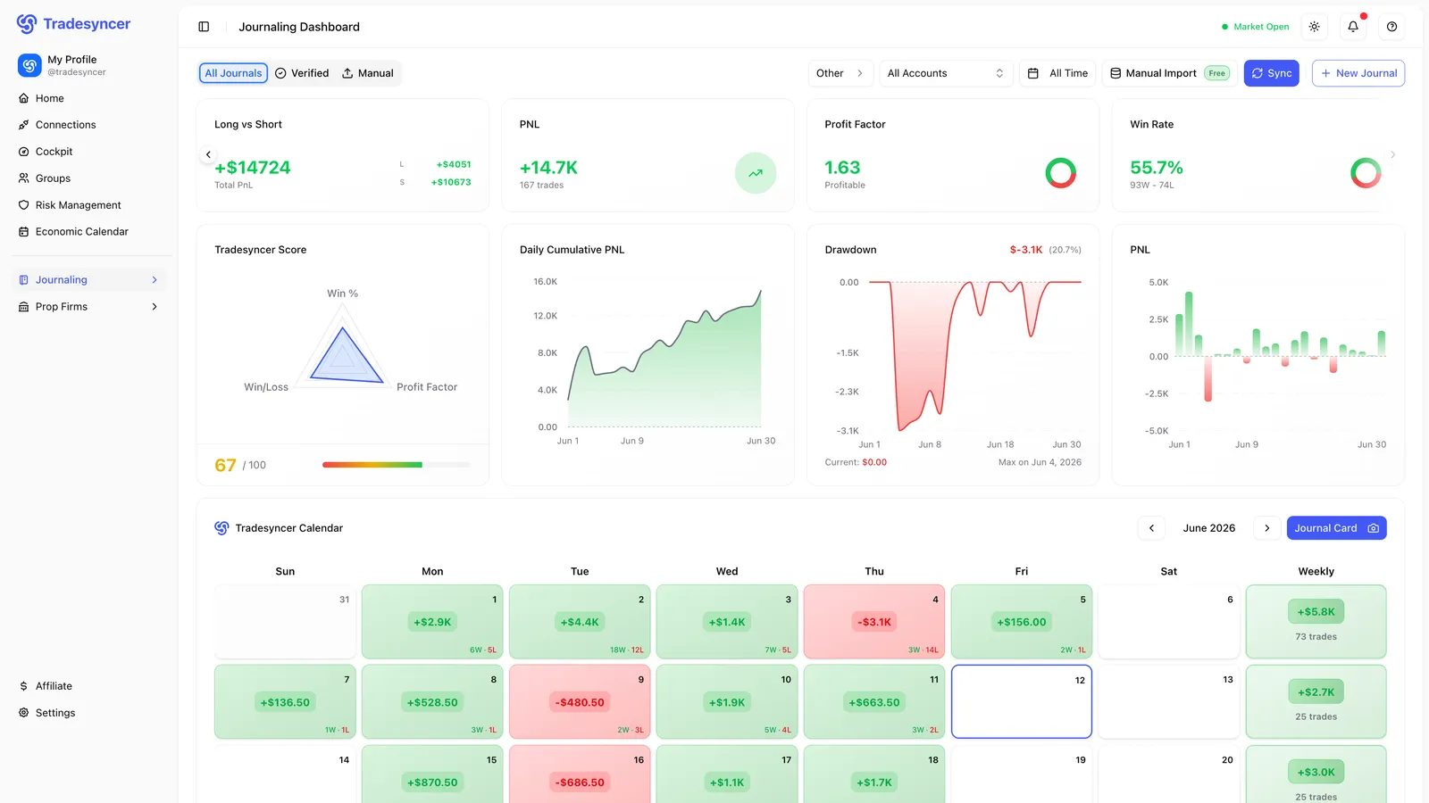 Tradesyncer journaling dashboard: win rate, day win %, Tradesyncer Score, daily cumulative PNL, drawdown and trade calendar
